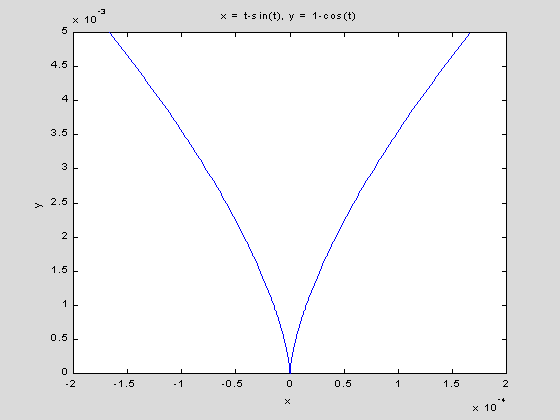 Plane Curves, Curvature, And Arclength