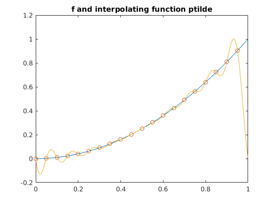 Approximating a given signal by (a) interpolation, (b) least squares ...