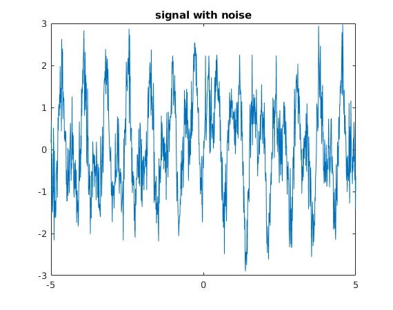 Detecting frequencies in a signal